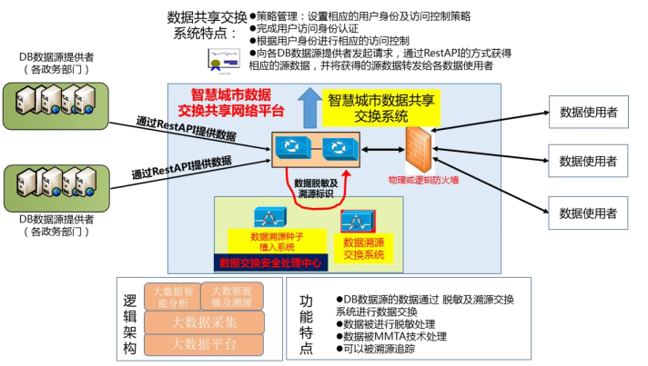 智慧城市數據交換溯源追蹤服務(wù)